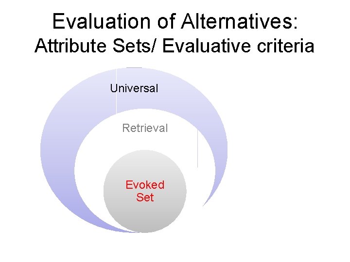 Evaluation of Alternatives: Attribute Sets/ Evaluative criteria Universal Retrieval Evoked Set 