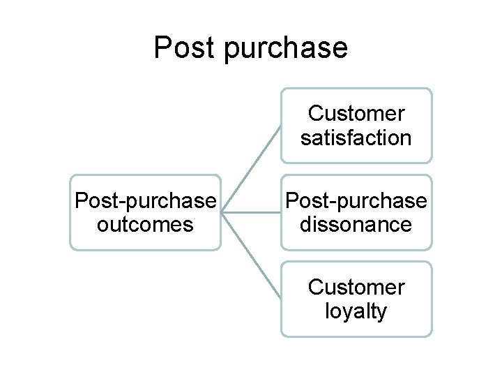 Post purchase Customer satisfaction Post-purchase outcomes Post-purchase dissonance Customer loyalty 