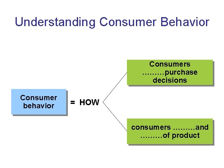 Understanding Consumer Behavior Consumers ………purchase decisions Consumer behavior = HOW consumers ………and ………of product