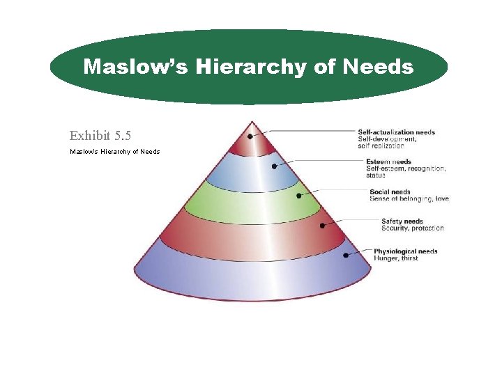 Maslow’s Hierarchy of Needs Exhibit 5. 5 Maslow’s Hierarchy of Needs 