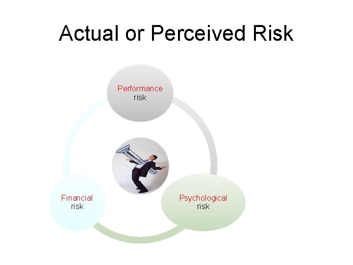 Actual or Perceived Risk Performance risk Financial risk Psychological risk 