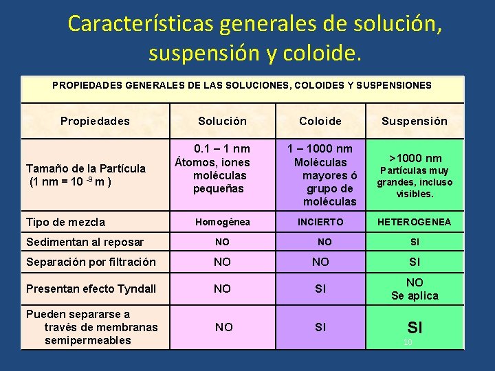 Características generales de solución, suspensión y coloide. PROPIEDADES GENERALES DE LAS SOLUCIONES, COLOIDES Y