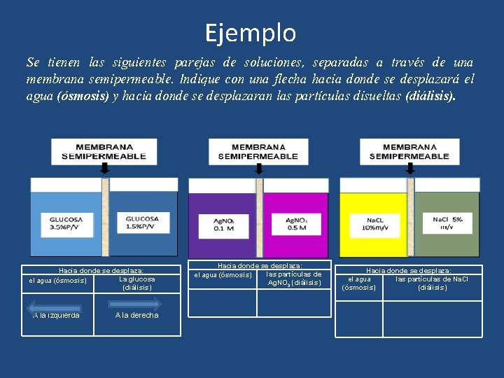 Ejemplo Se tienen las siguientes parejas de soluciones, separadas a través de una membrana