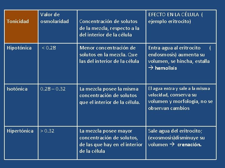 Tonicidad Valor de osmolaridad Hipotónica < 0. 28 Menor concentración de solutos en la