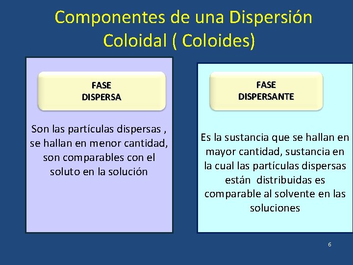 Componentes de una Dispersión Coloidal ( Coloides) FASE DISPERSA Son las partículas dispersas ,