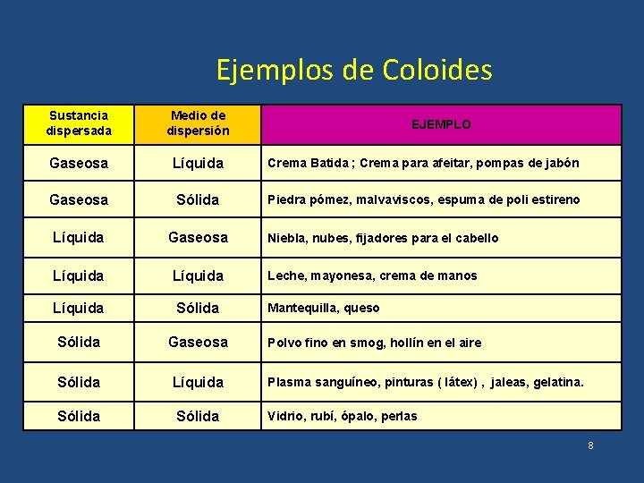 Ejemplos de Coloides Sustancia dispersada Medio de dispersión Gaseosa Líquida Crema Batida ; Crema