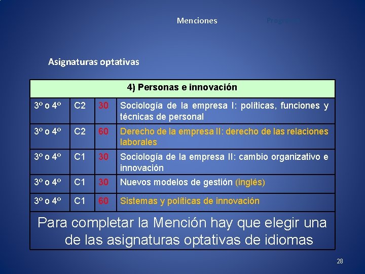 Menciones Programa Asignaturas optativas 4) Personas e innovación 3º o 4º C 2 30