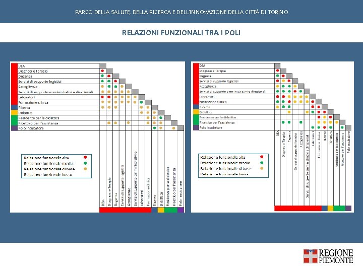 PARCO DELLA SALUTE, DELLA RICERCA E DELL'INNOVAZIONE DELLA CITTÀ DI TORINO RELAZIONI FUNZIONALI TRA
