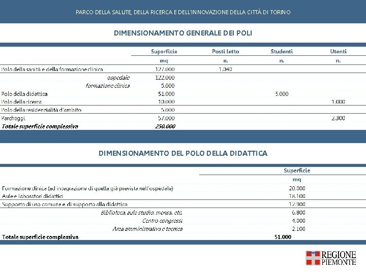 PARCO DELLA SALUTE, DELLA RICERCA E DELL'INNOVAZIONE DELLA CITTÀ DI TORINO DIMENSIONAMENTO GENERALE DEI