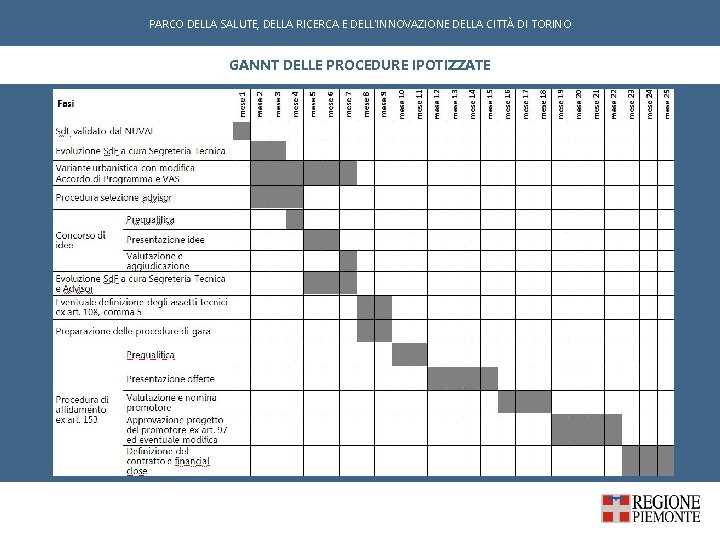PARCO DELLA SALUTE, DELLA RICERCA E DELL'INNOVAZIONE DELLA CITTÀ DI TORINO GANNT DELLE PROCEDURE PARCO DELLA SALUTE, DELLA RICERCA E DELL'INNOVAZIONE DELLA CITTÀ DI TORINO GANNT DELLE PROCEDURE