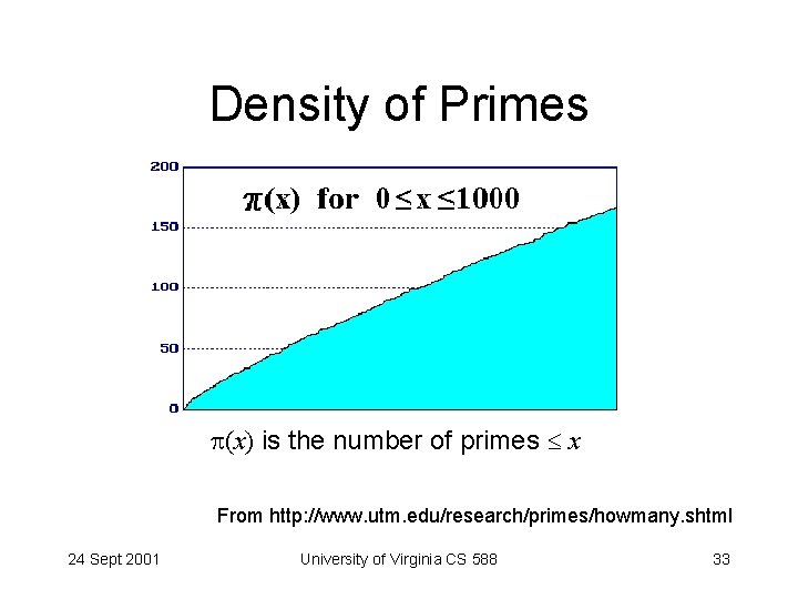 Density of Primes (x) is the number of primes x From http: //www. utm.