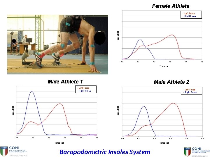 Female Athlete Force (N) - Left Force - Right Force Time (s) Male Athlete