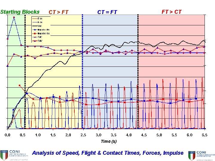 Starting Blocks CT > FT CT = FT FT > CT Time (s) Analysis