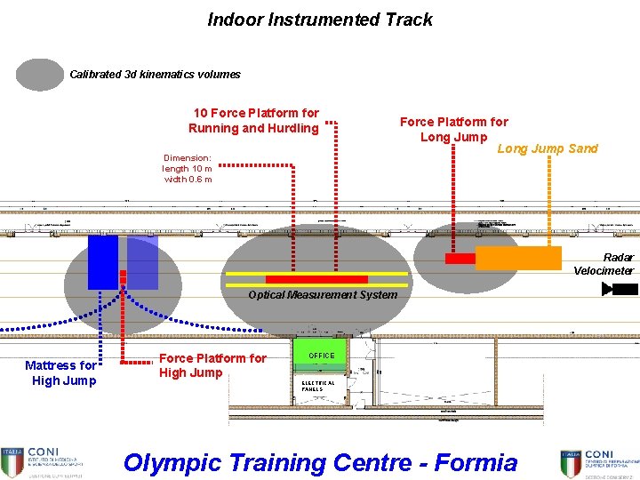 Indoor Instrumented Track Calibrated 3 d kinematics volumes 10 Force Platform for Running and
