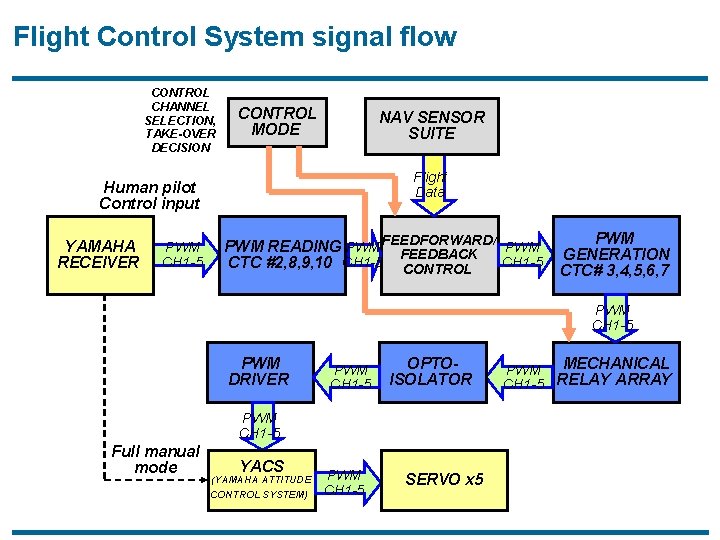 Flight Control System signal flow CONTROL CHANNEL SELECTION, TAKE-OVER DECISION CONTROL MODE NAV SENSOR