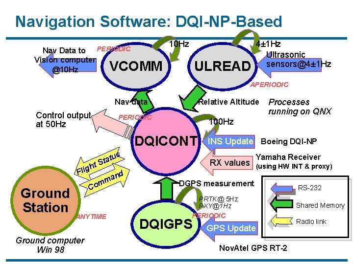 Navigation Software: DQI-NP-Based Nav Data to Vision computer @10 Hz PERIODIC VCOMM ULREAD 4±