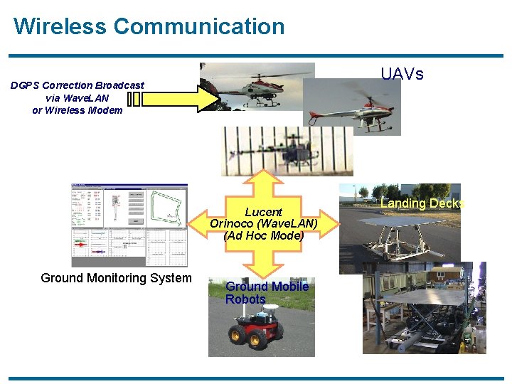 Wireless Communication UAVs DGPS Correction Broadcast via Wave. LAN or Wireless Modem Lucent Orinoco