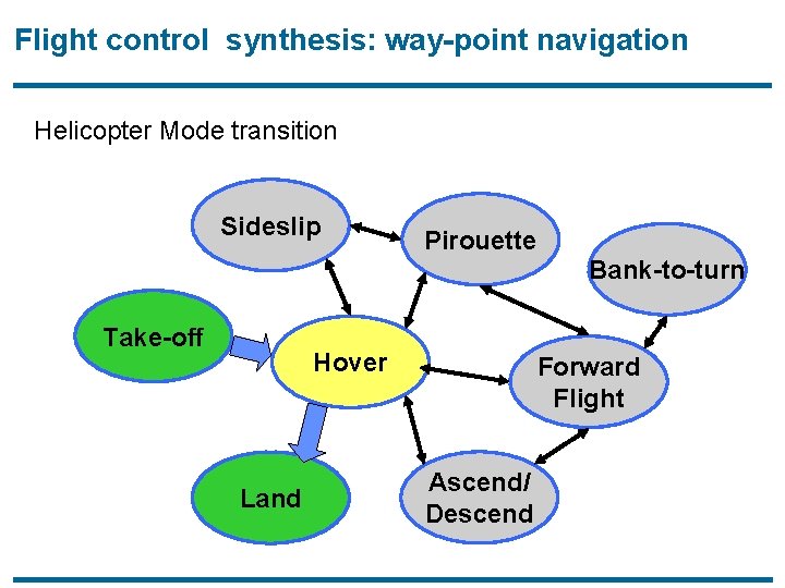 Flight control synthesis: way-point navigation Helicopter Mode transition Sideslip Pirouette Bank-to-turn Take-off Hover Land