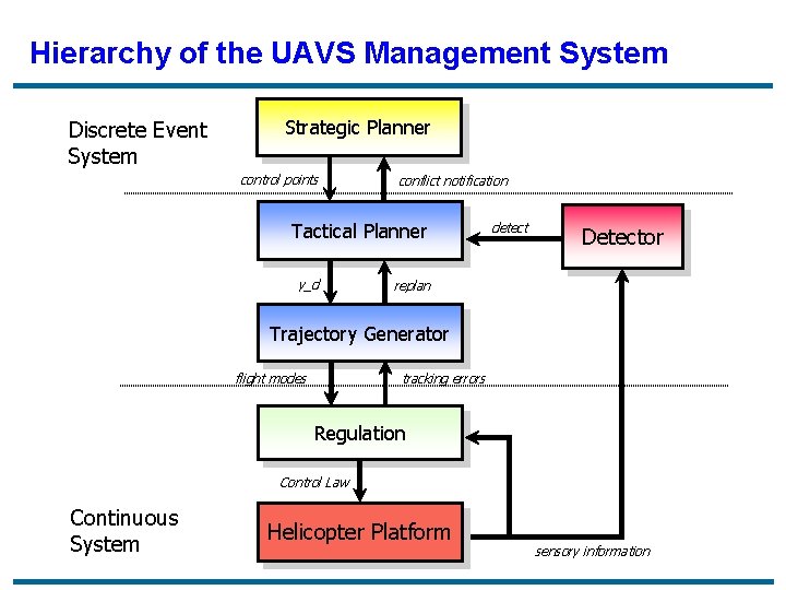Hierarchy of the UAVS Management System Discrete Event System Strategic Planner control points conflict