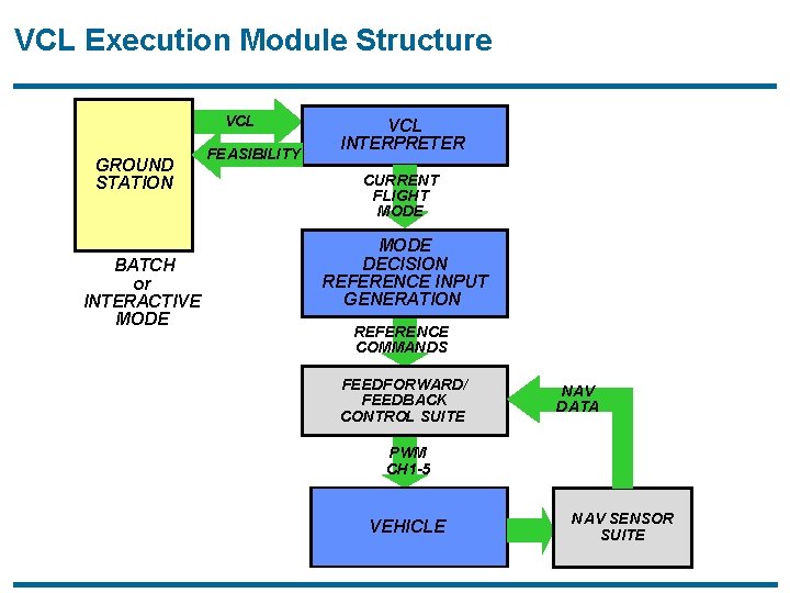 VCL Execution Module Structure VCL GROUND STATION BATCH or INTERACTIVE MODE FEASIBILITY VCL INTERPRETER