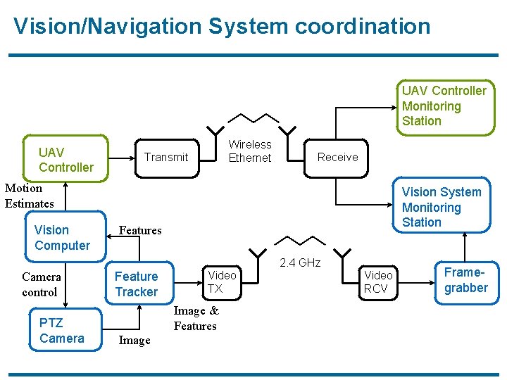 Vision/Navigation System coordination UAV Controller Monitoring Station UAV Controller Wireless Ethernet Transmit Receive Motion