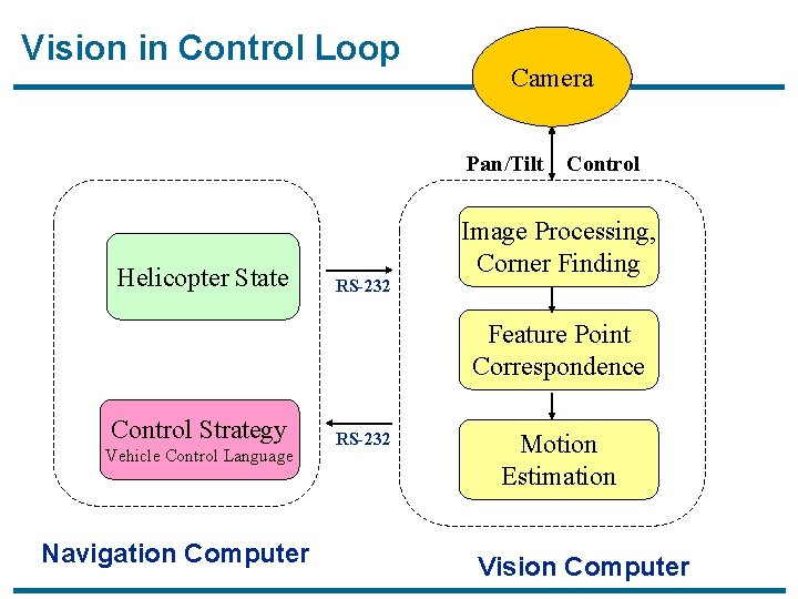 Vision in Control Loop Camera Pan/Tilt Helicopter State RS-232 Control Image Processing, Corner Finding
