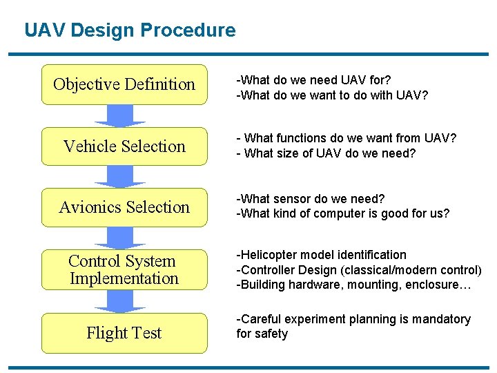 UAV Design Procedure Objective Definition -What do we need UAV for? -What do we