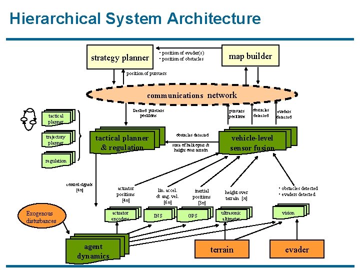 Hierarchical System Architecture strategy planner • position of evader(s) • position of obstacles map