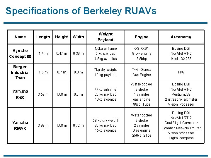 Specifications of Berkeley RUAVs Name Length Height Width Weight Payload Engine Autonomy OS FX
