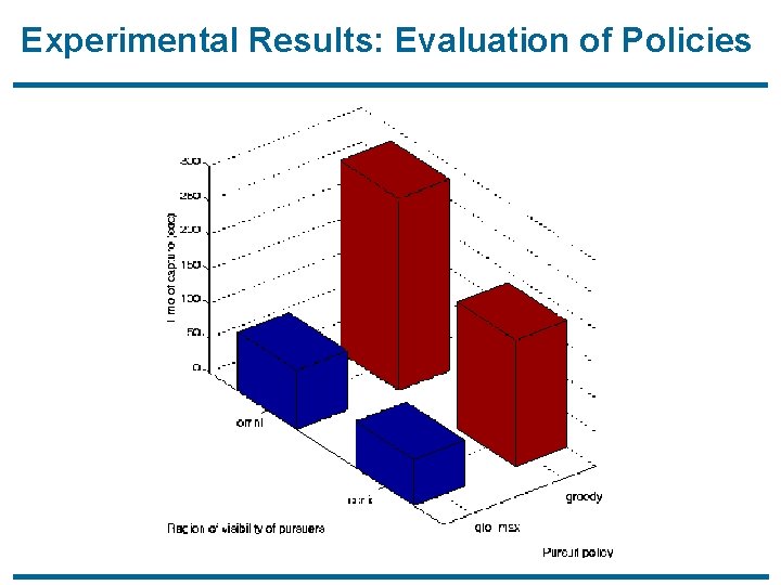 Experimental Results: Evaluation of Policies 