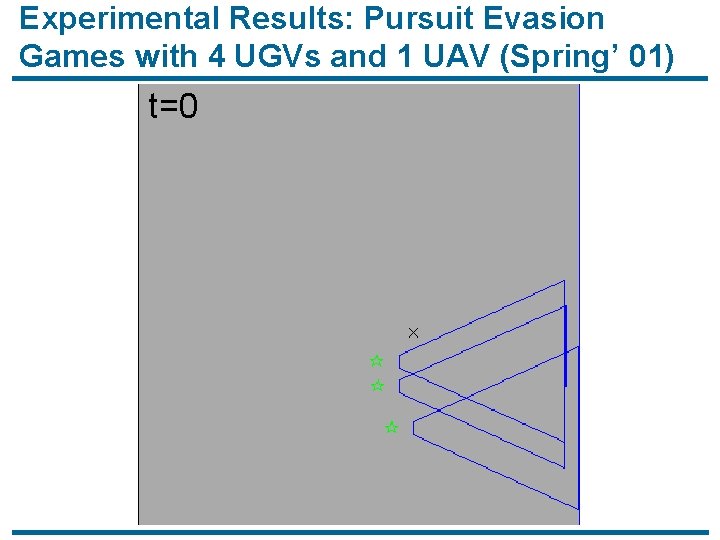 Experimental Results: Pursuit Evasion Games with 4 UGVs and 1 UAV (Spring’ 01) 