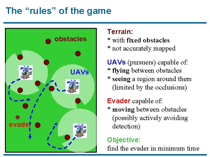 The “rules” of the game obstacles UAVs evader Terrain: * with fixed obstacles *