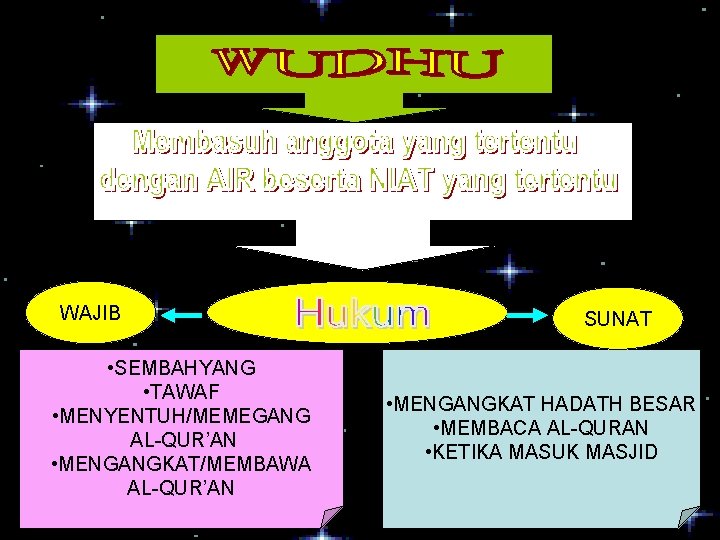 WAJIB • SEMBAHYANG • TAWAF • MENYENTUH/MEMEGANG AL-QUR’AN • MENGANGKAT/MEMBAWA AL-QUR’AN SUNAT • MENGANGKAT