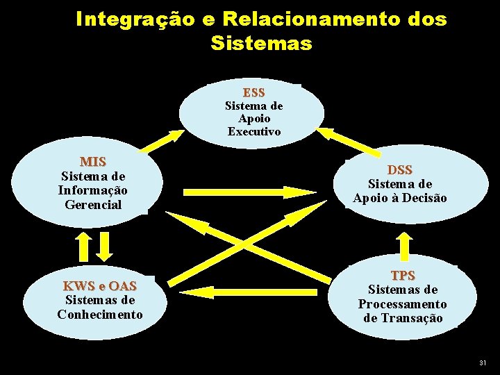Integração e Relacionamento dos Sistemas ESS Sistema de Apoio Executivo MIS Sistema de Informação