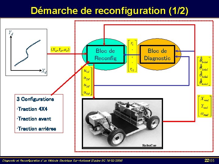 Démarche de reconfiguration (1/2) Yd Bloc de Reconfig Bloc de Diagnostic Xd 3 Configurations