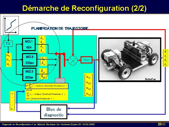 Démarche de Reconfiguration (2/2) PLANIFICATION DE TRAJECTOIRE TG MCI. 1 4 X 4 MCI.