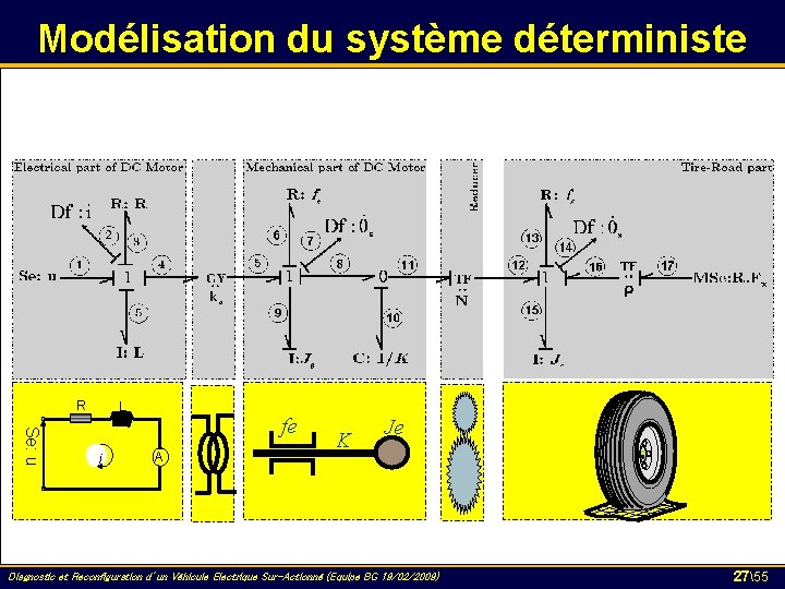 Modélisation du système déterministe R L Se: u i fe A K Je Diagnostic