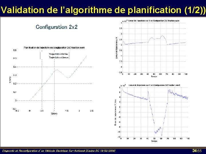 Validation de l’algorithme de planification (1/2)) Configuration 2 x 2 Diagnostic et Reconfiguration d’un