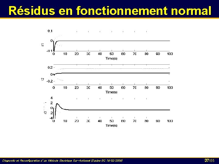 Résidus en fonctionnement normal Diagnostic et Reconfiguration d’un Véhicule Electrique Sur-Actionné (Equipe BG 19/02/2009)