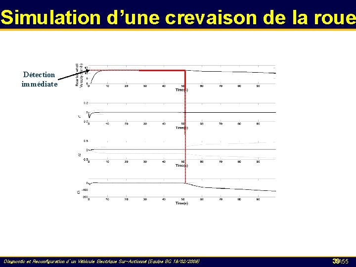 Simulation d’une crevaison de la roue Détection immédiate Diagnostic et Reconfiguration d’un Véhicule Electrique