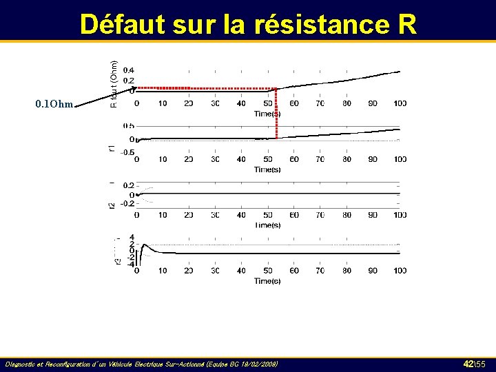 Défaut sur la résistance R 0. 1 Ohm Diagnostic et Reconfiguration d’un Véhicule Electrique