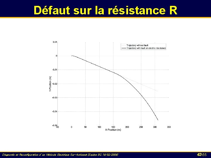 Défaut sur la résistance R Diagnostic et Reconfiguration d’un Véhicule Electrique Sur-Actionné (Equipe BG