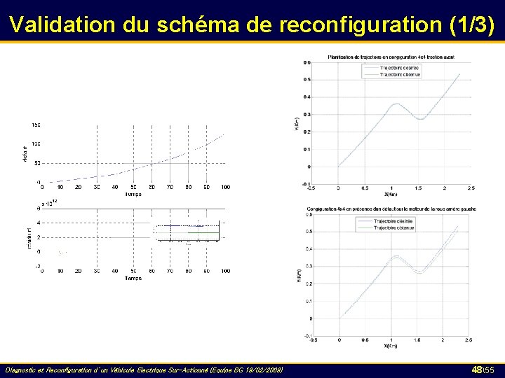 Validation du schéma de reconfiguration (1/3) Diagnostic et Reconfiguration d’un Véhicule Electrique Sur-Actionné (Equipe