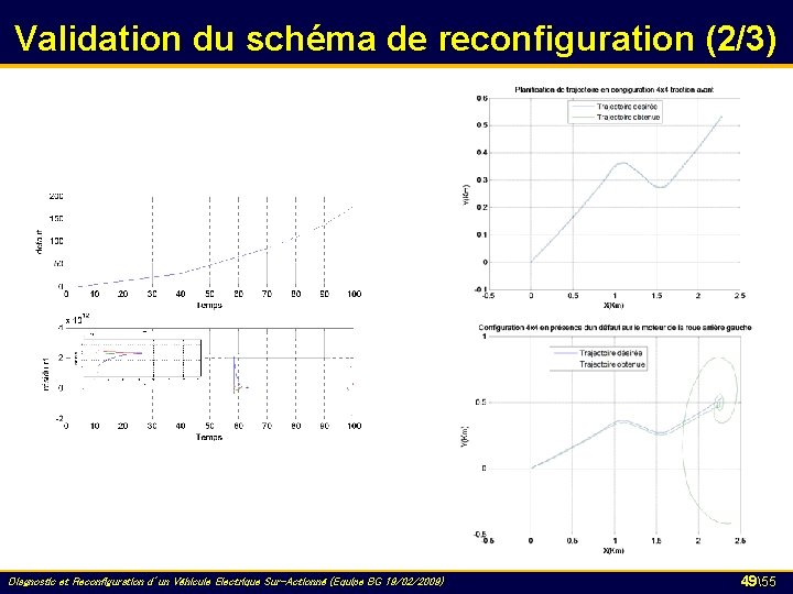 Validation du schéma de reconfiguration (2/3) Diagnostic et Reconfiguration d’un Véhicule Electrique Sur-Actionné (Equipe