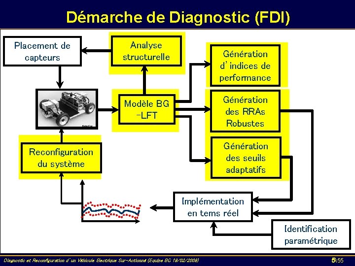 Démarche de Diagnostic (FDI) Placement de capteurs Analyse structurelle Génération d’indices de performance Génération