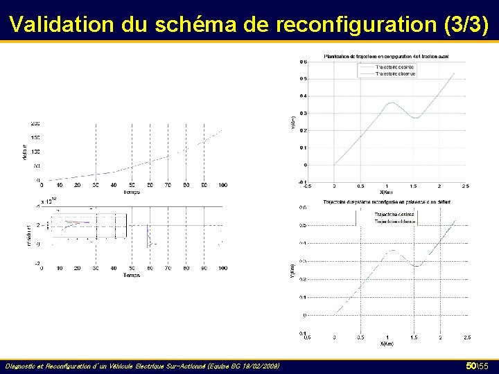 Validation du schéma de reconfiguration (3/3) Diagnostic et Reconfiguration d’un Véhicule Electrique Sur-Actionné (Equipe