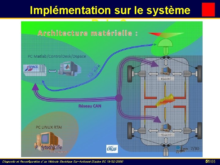 Implémentation sur le système Robu. Car Diagnostic et Reconfiguration d’un Véhicule Electrique Sur-Actionné (Equipe