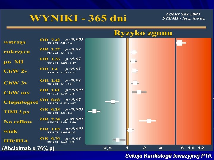 (Abciximab u 76% p) Sekcja Kardiologii Inwazyjnej PTK 