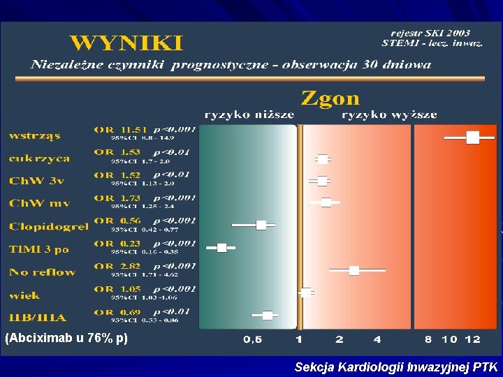 (Abciximab u 76% p) Sekcja Kardiologii Inwazyjnej PTK 