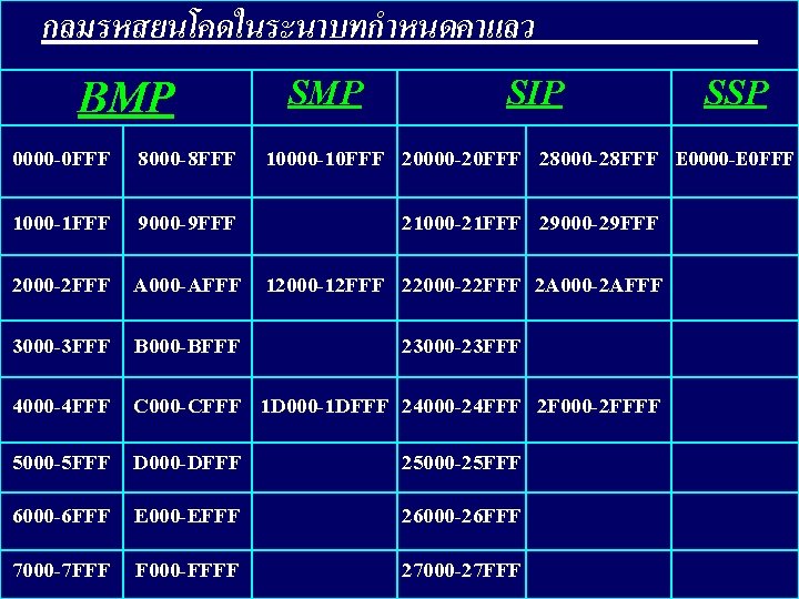 กลมรหสยนโคดในระนาบทกำหนดคาแลว BMP SIP SSP 0000 -0 FFF 8000 -8 FFF 10000 -10 FFF 20000